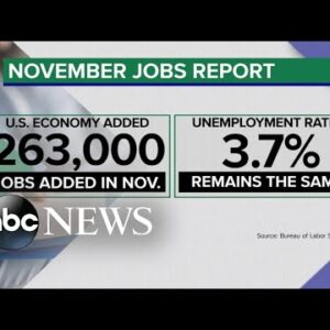 US economic system provides 263,000 jobs in November l ABCNL