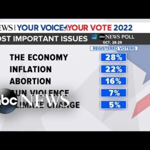 Polls present voters most targeted on economy, inflation sooner than midterms